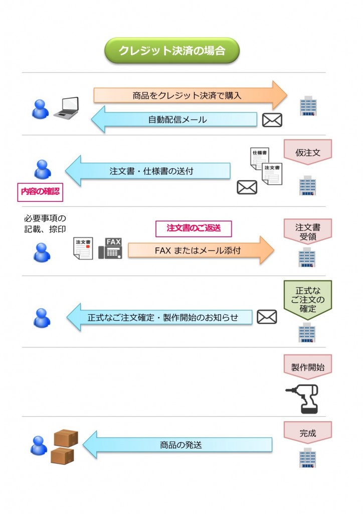 クレジットカード決済フロー