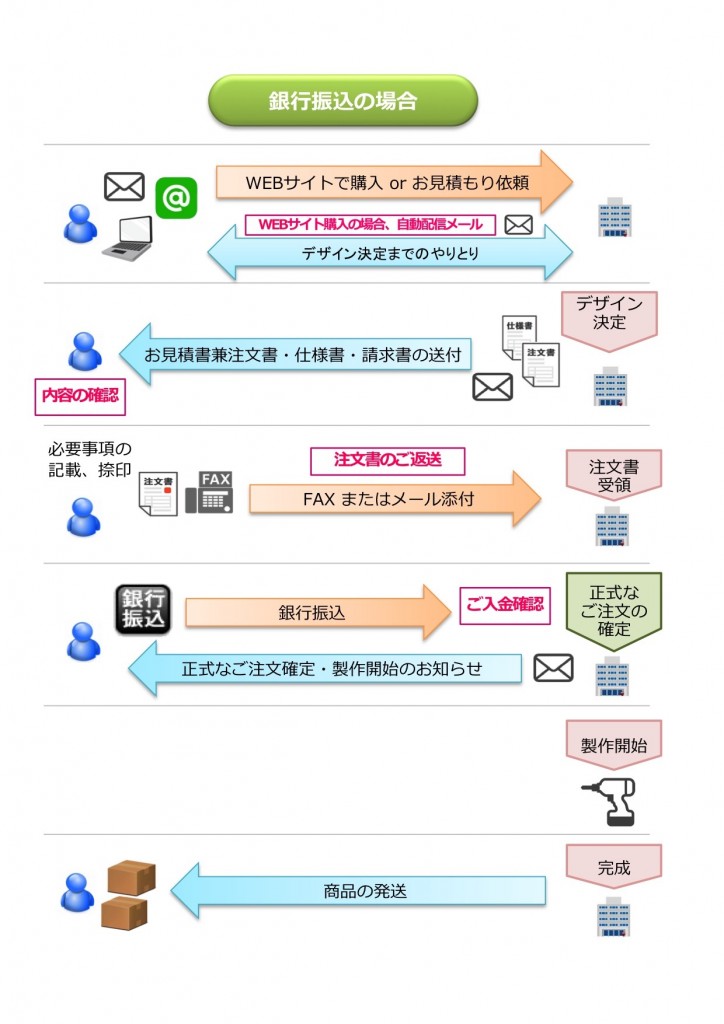 銀行振込